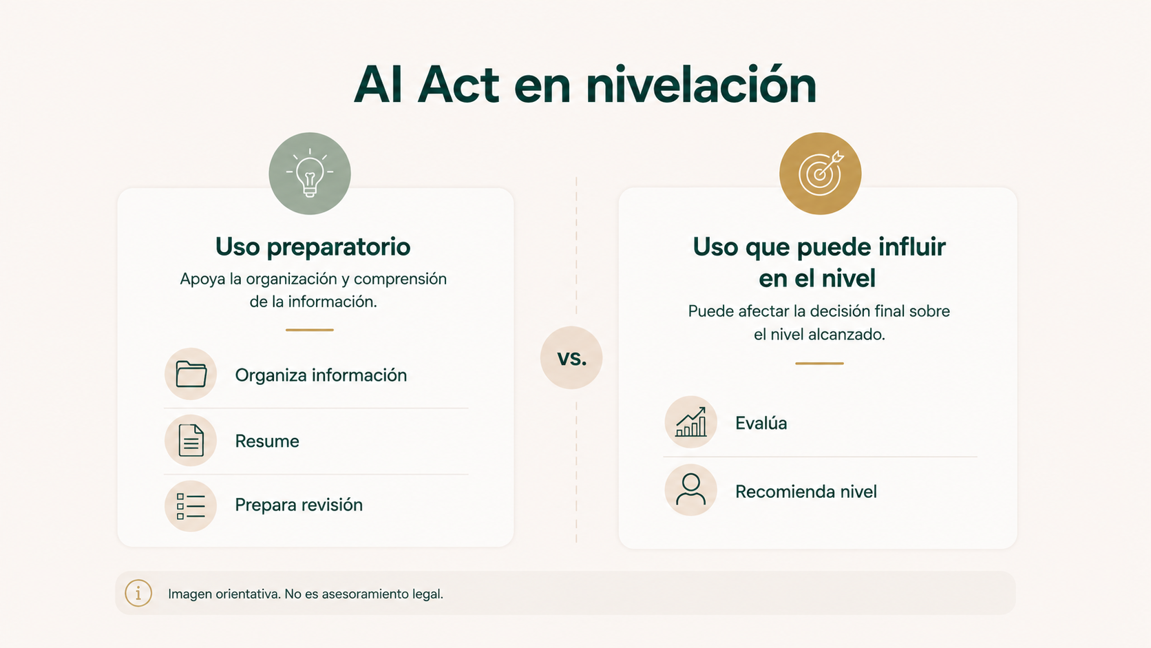 Diferencia entre IA usada para preparar una evaluación y IA utilizada para determinar o influir en el nivel educativo.