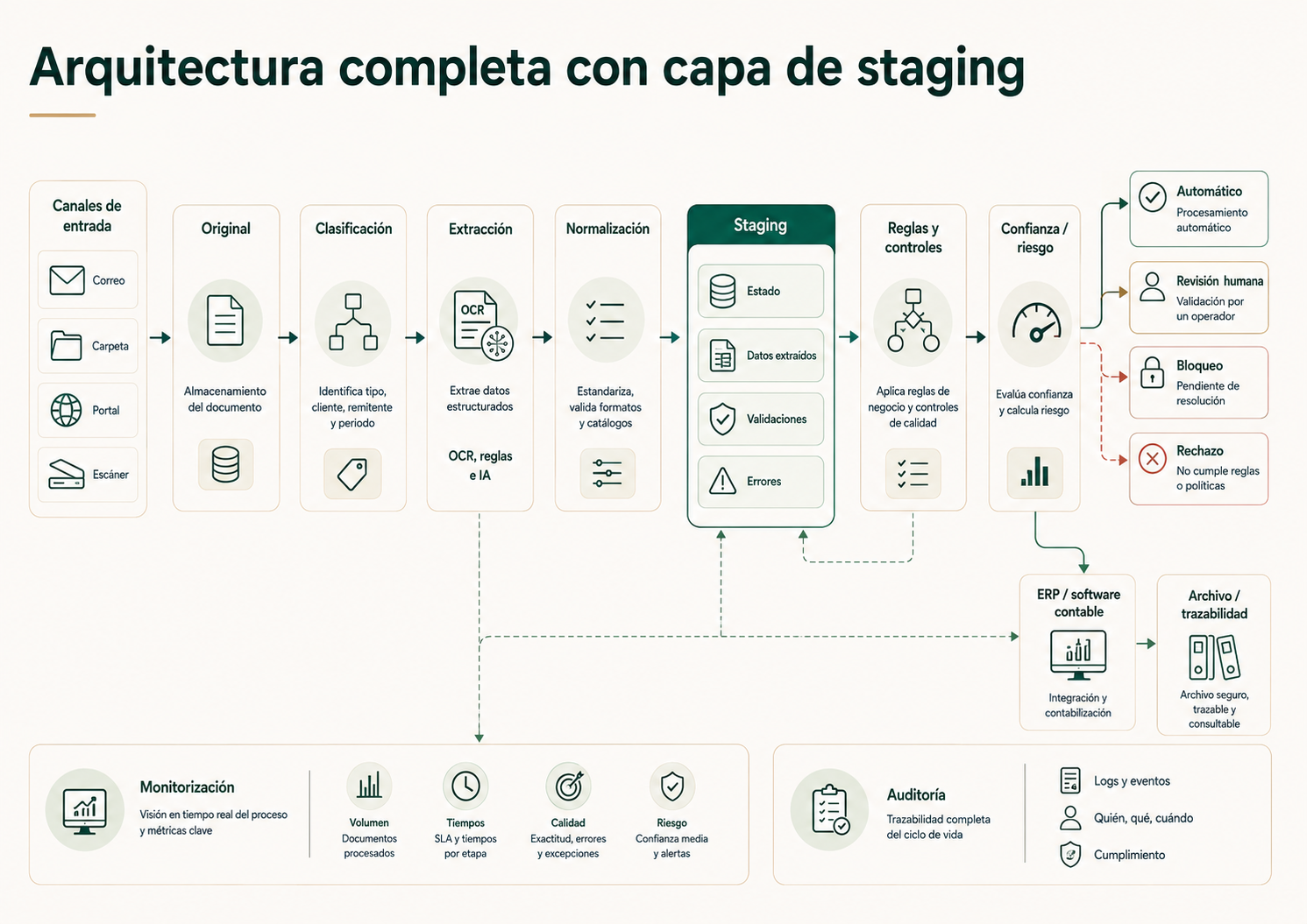Arquitectura completa de automatización documental con capa de staging