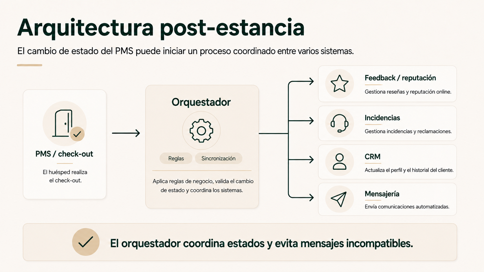 Arquitectura post-estancia hotelera con PMS y check-out, orquestador, feedback y reputación, incidencias, CRM y mensajería