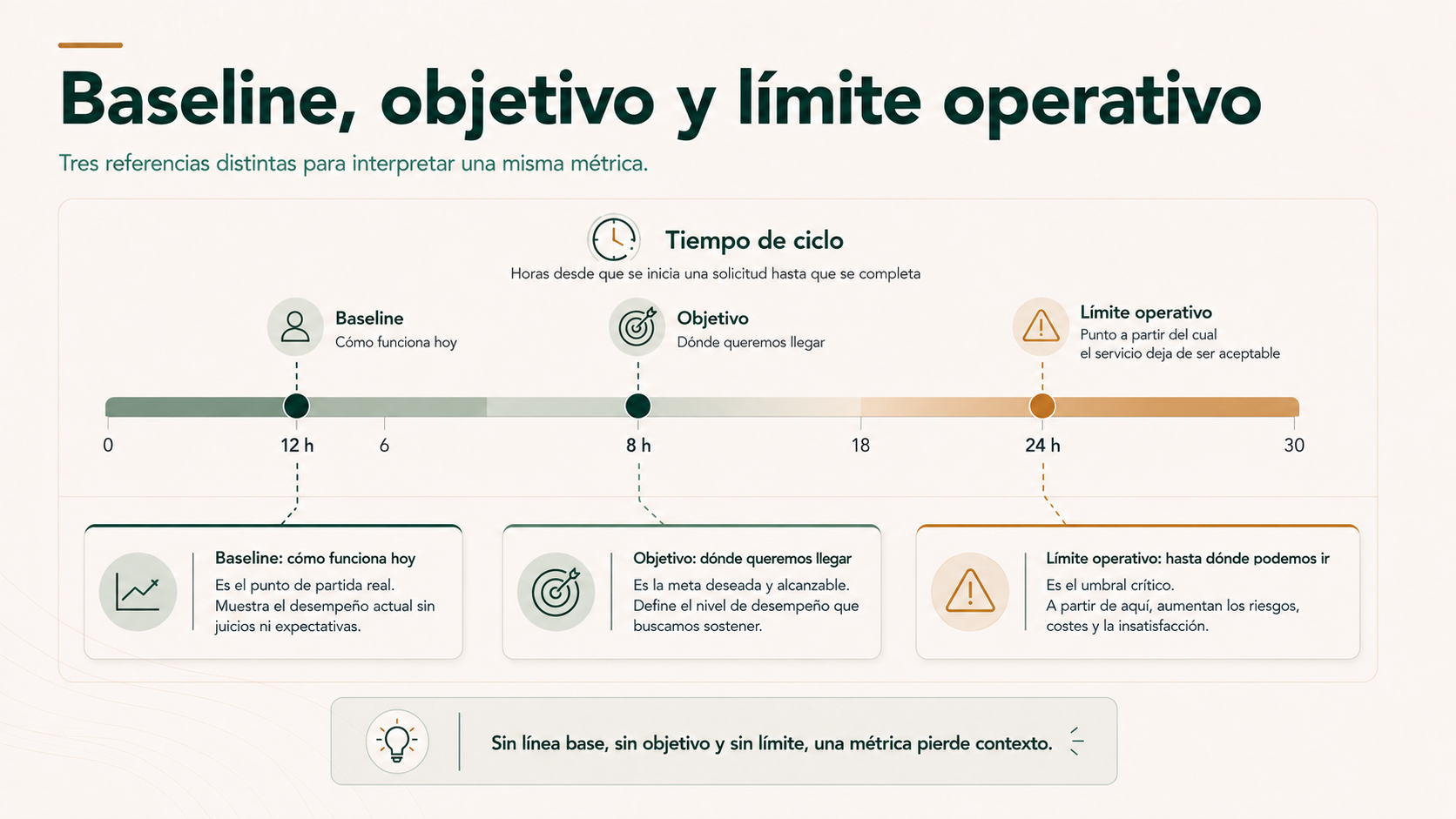 Baseline, objetivo y límite operativo aplicados a una misma métrica