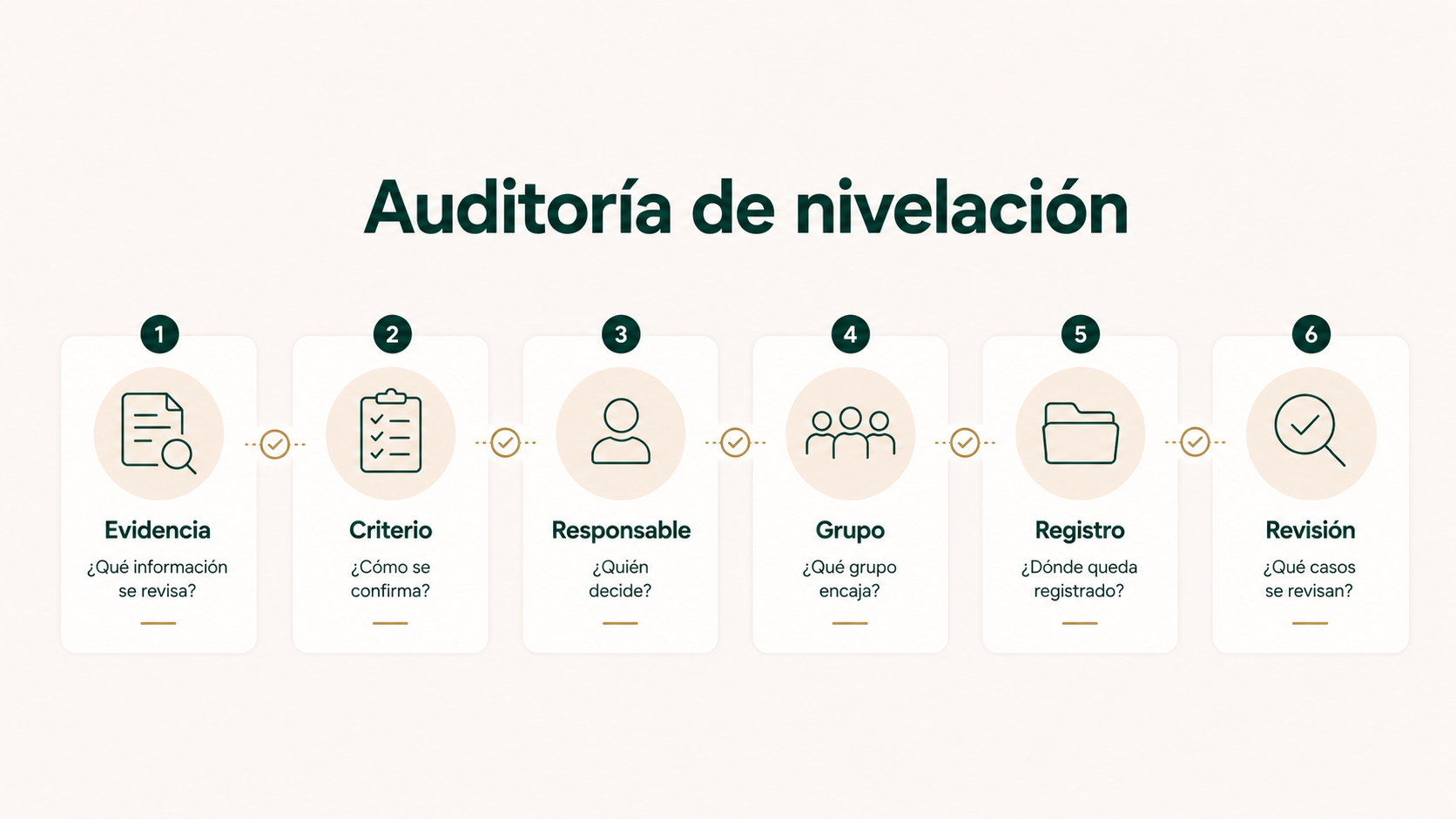 Preguntas para revisar evidencias, criterios, responsables, nivel confirmado, grupo, registro y casos pendientes en una prueba de nivel.