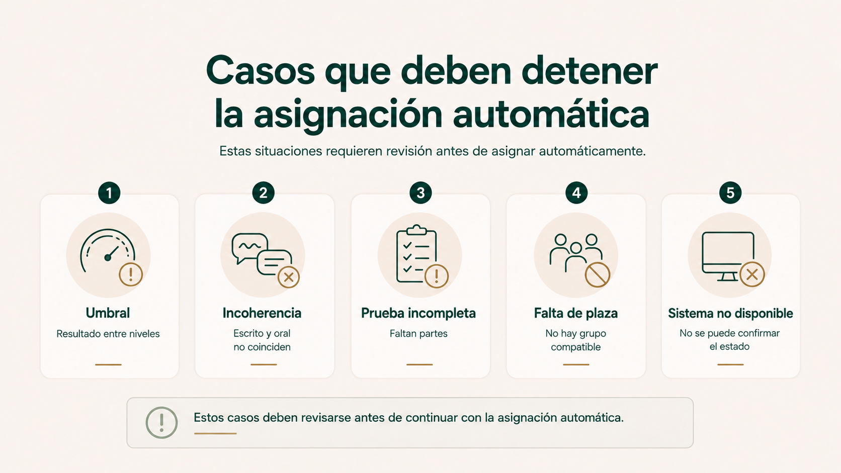 Casos que requieren revisión antes de asignar nivel o grupo: umbral, incoherencia, prueba incompleta, falta de plaza y sistema no disponible.