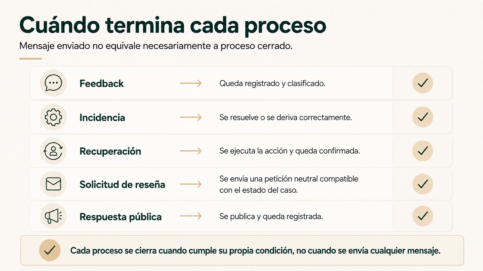 Condiciones de cierre de procesos post-estancia: feedback, incidencia, recuperación, solicitud de reseña y respuesta pública