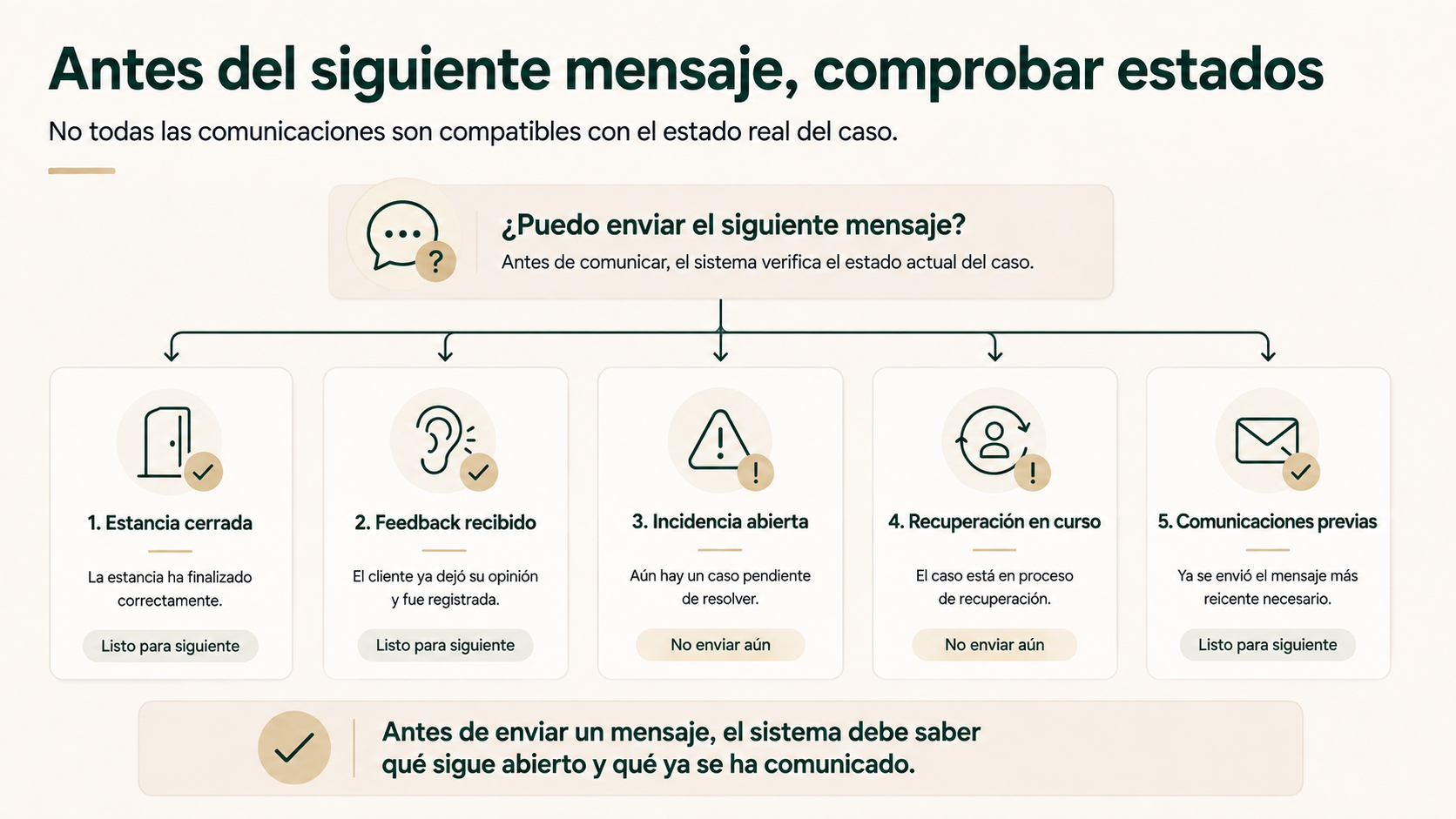 Estados que conviene comprobar antes de enviar una comunicación post-estancia: estancia, feedback, incidencia, recuperación y mensajes previos