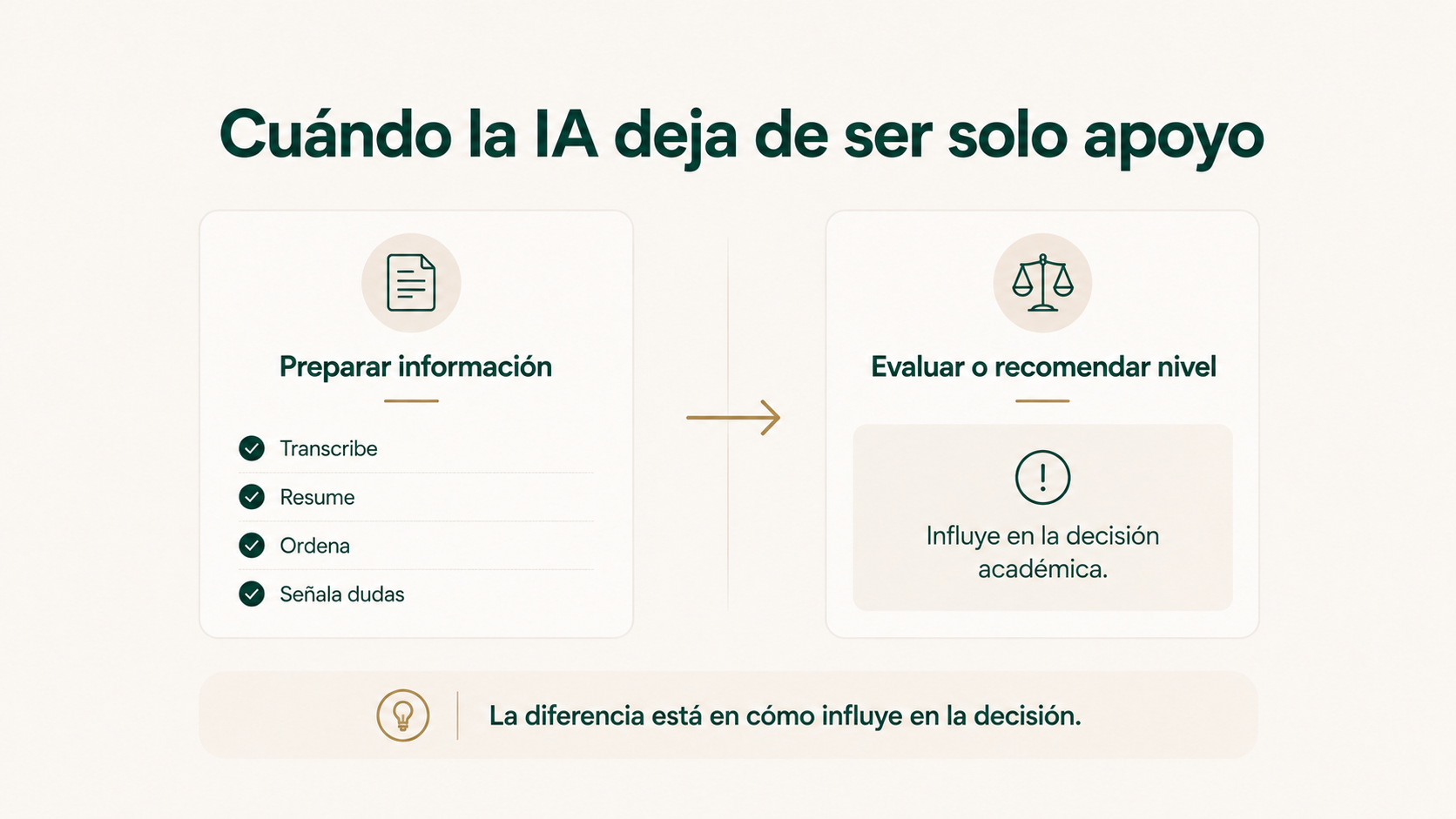Diferencia entre una IA que prepara información para una prueba de nivel y una IA cuya recomendación influye directamente en el nivel académico.