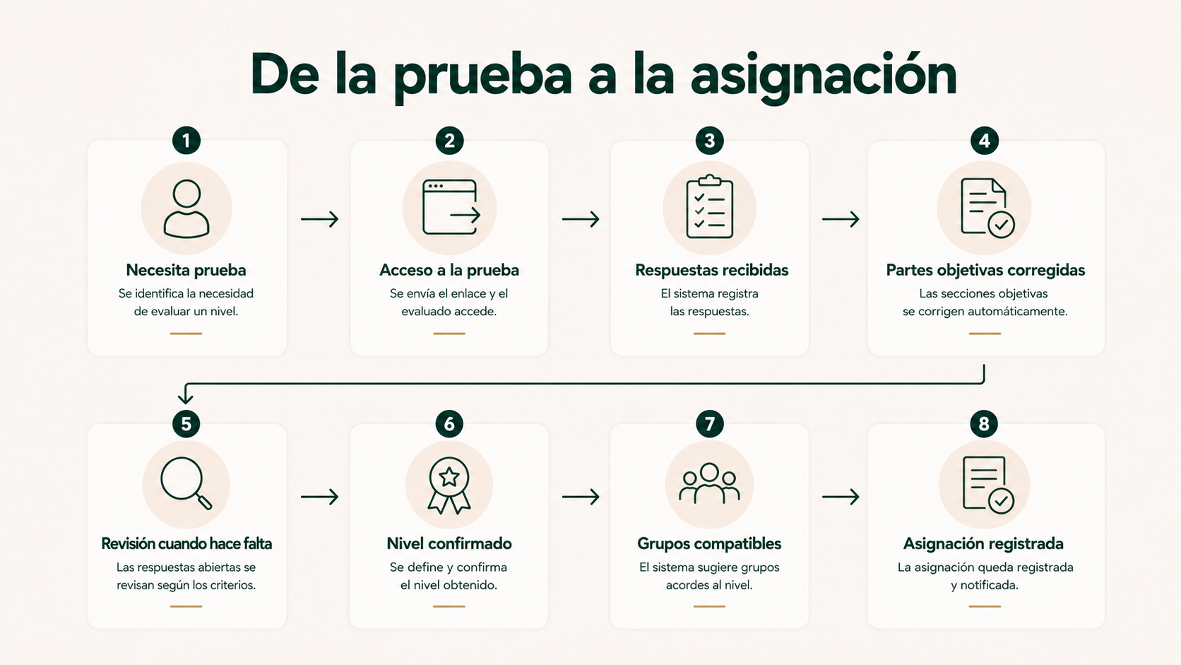 Recorrido desde la necesidad de realizar una prueba de nivel hasta el nivel confirmado y la asignación inicial de grupo.