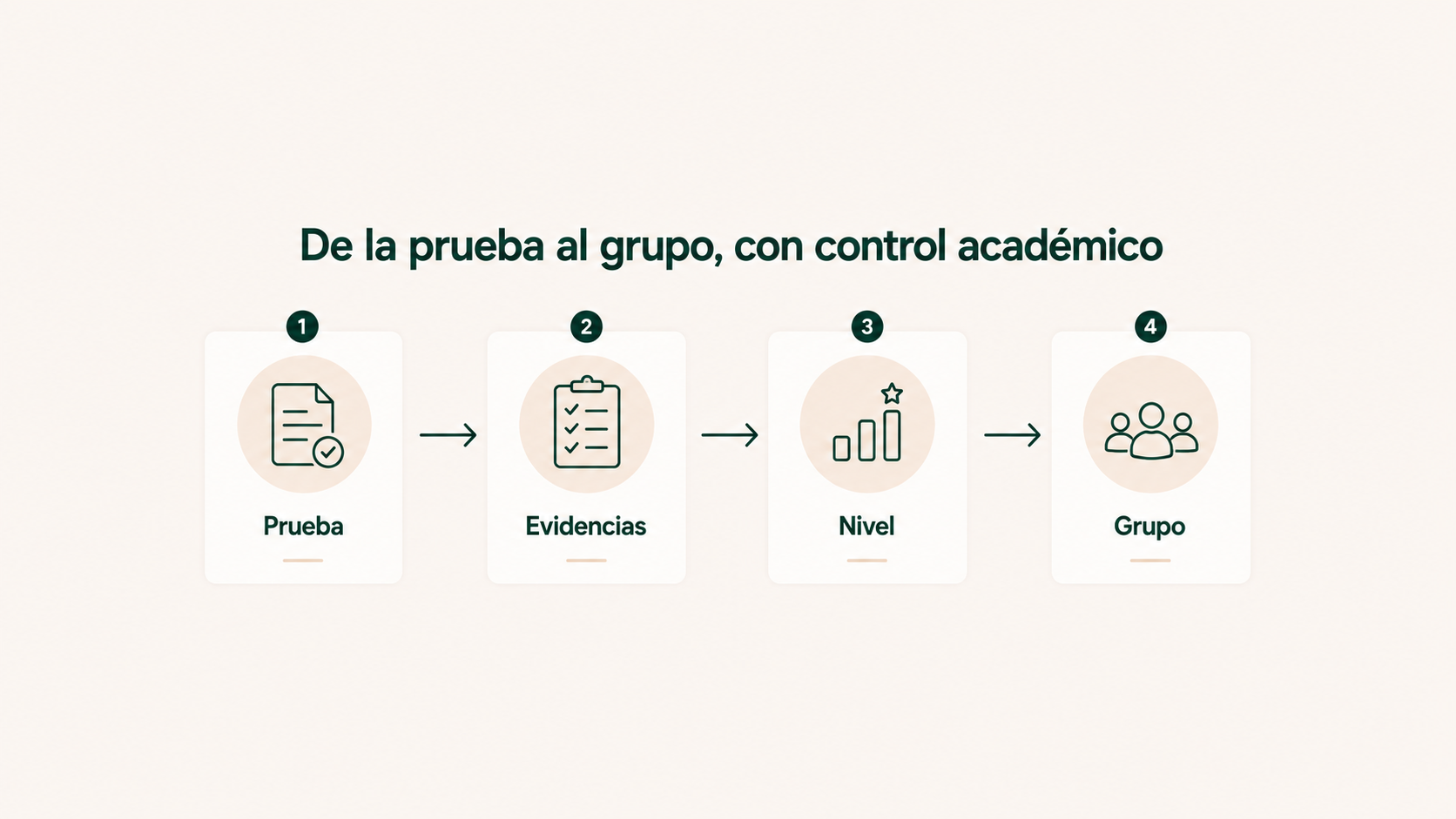 De la prueba al grupo, con control académico