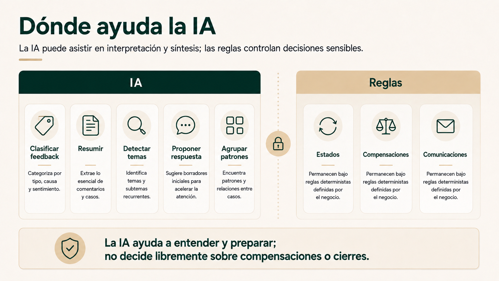 Papel de la inteligencia artificial en el seguimiento post-estancia: clasificar feedback, resumir, detectar temas y proponer respuestas bajo reglas operativas