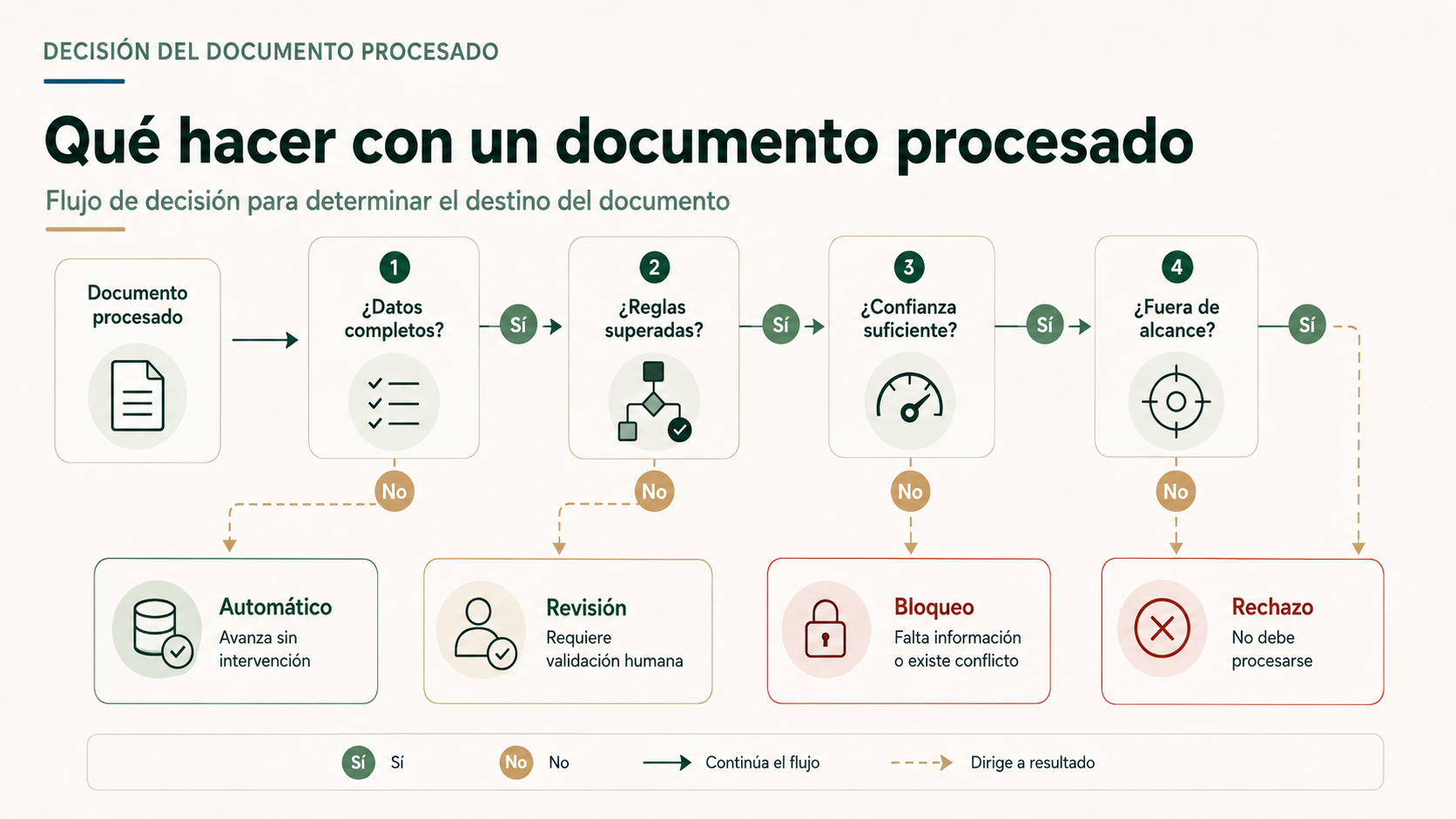 Flujo de decisión para clasificar un documento como automático, revisión, bloqueo o rechazo