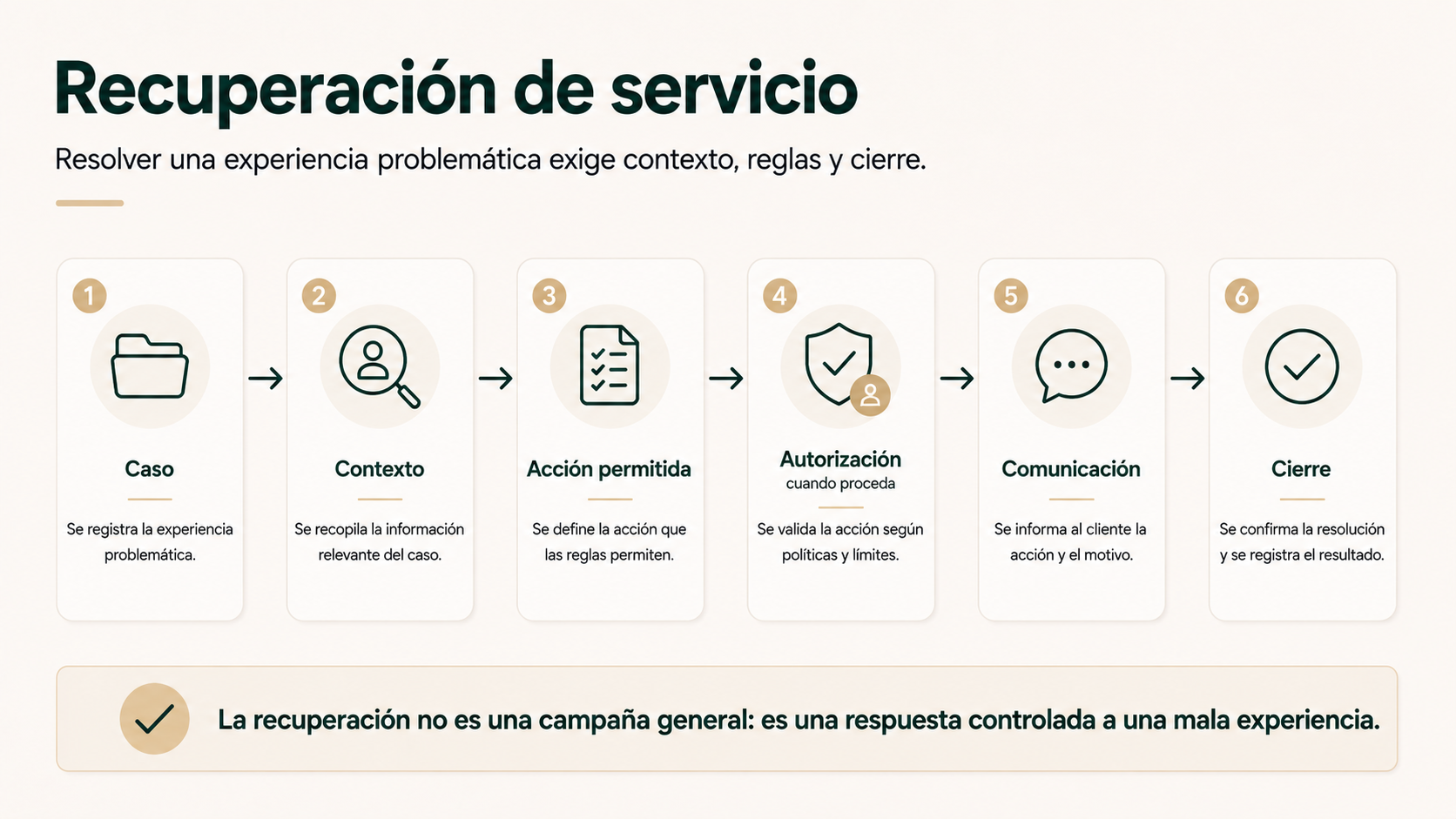 Flujo de recuperación de servicio en un hotel desde el caso y su contexto hasta la acción autorizada, comunicación y cierre