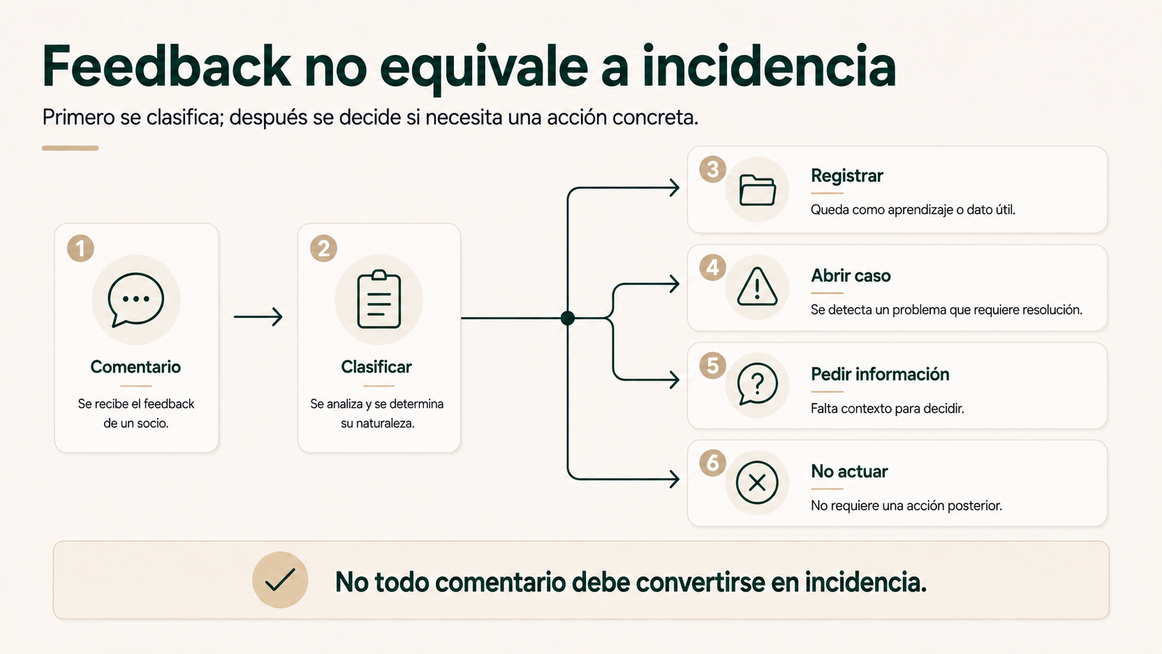 Flujo para clasificar el feedback de un huésped antes de decidir si registrar, abrir una incidencia, pedir información o no actuar