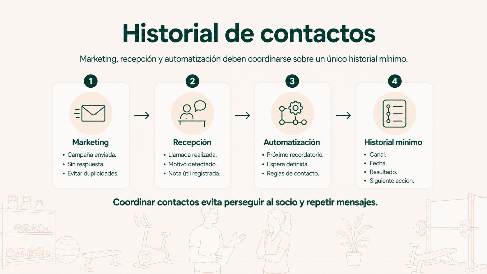 Historial coordinado de contactos entre marketing, recepción y automatización