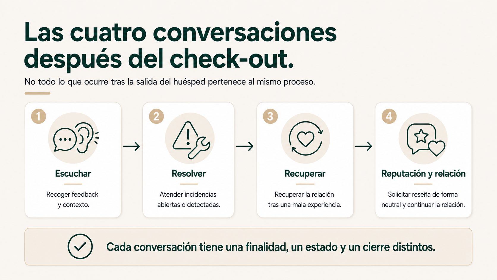 Cuatro conversaciones después del check-out de un hotel: escuchar feedback, resolver incidencias, recuperar el servicio y gestionar reputación y relación