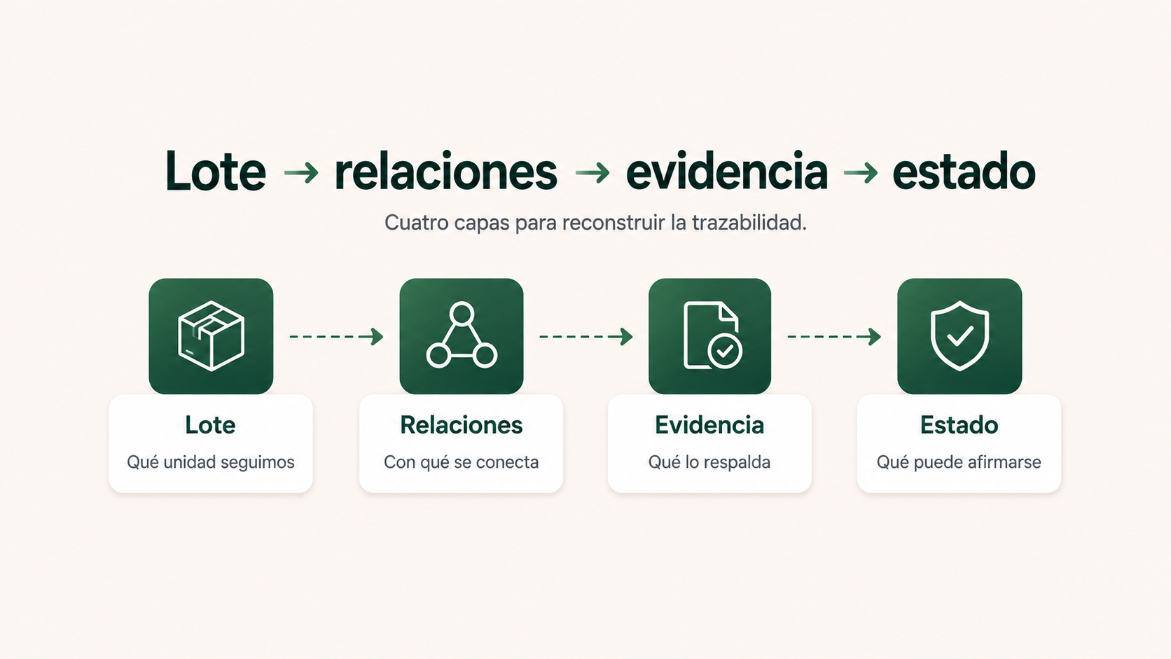 Marco lote, relaciones, evidencia y estado para reconstruir la trazabilidad
