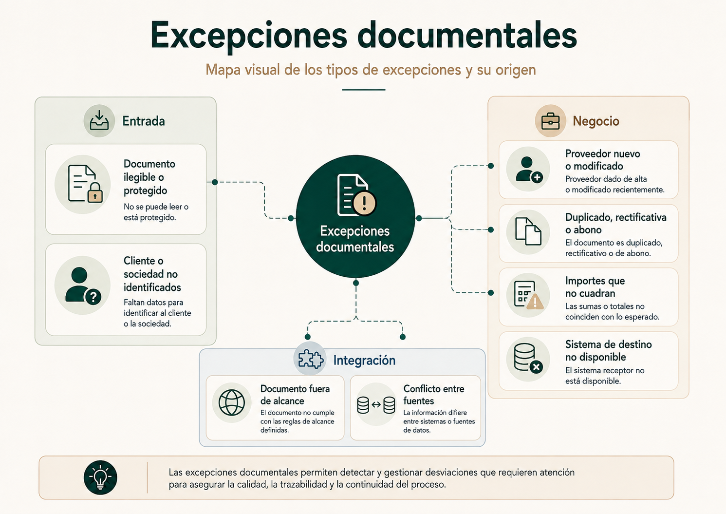 Mapa visual de excepciones documentales en una automatización para gestorías