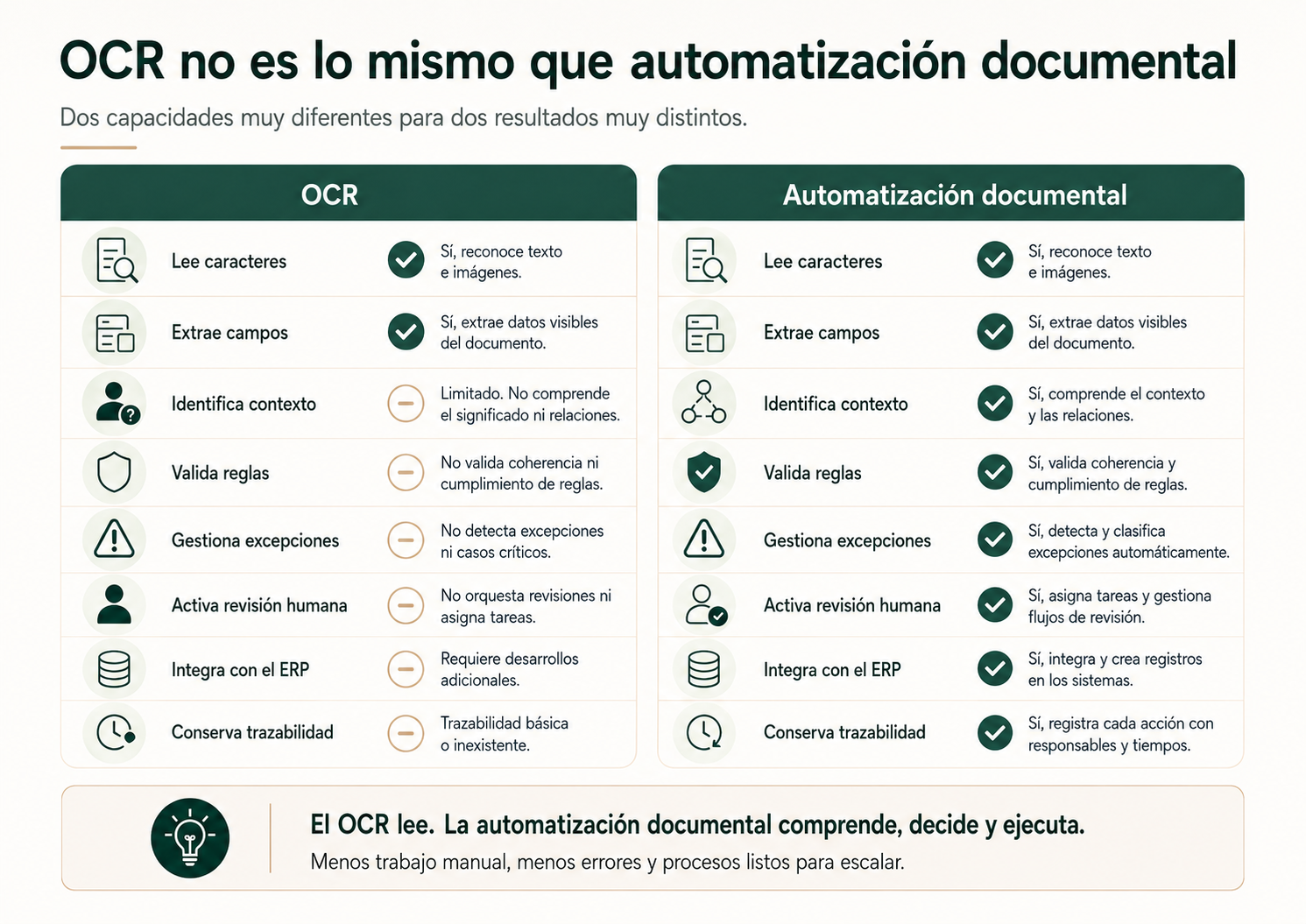 Comparativa entre OCR y automatización documental completa en una gestoría
