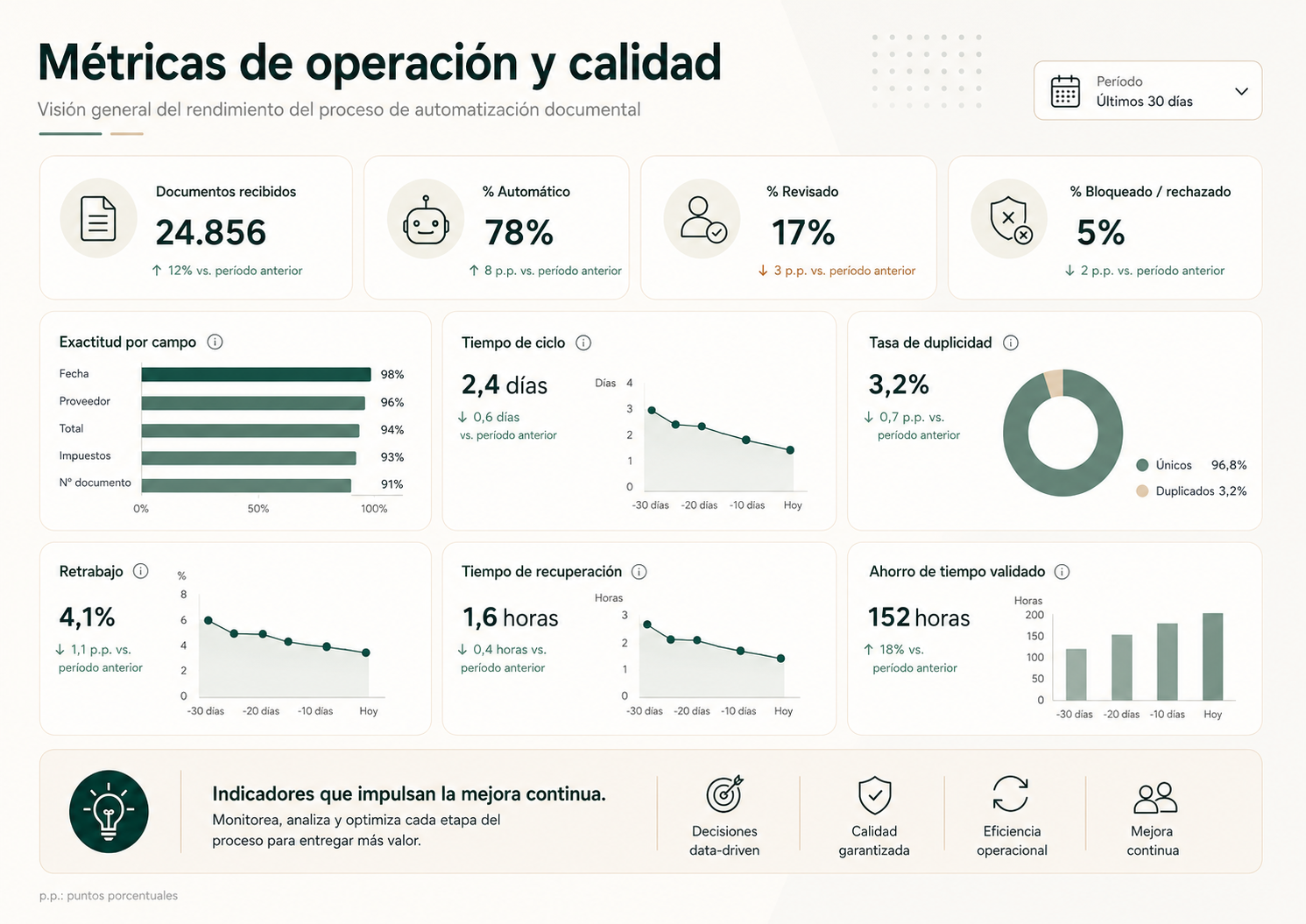 Panel de métricas operativas y de calidad de una automatización documental