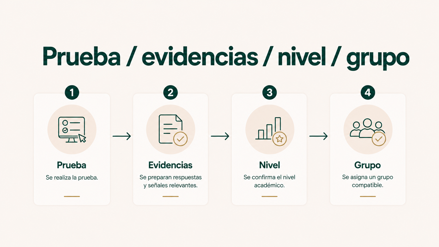 Cuatro momentos separados en una prueba de nivel: prueba, evidencias, nivel académico confirmado y asignación de grupo.