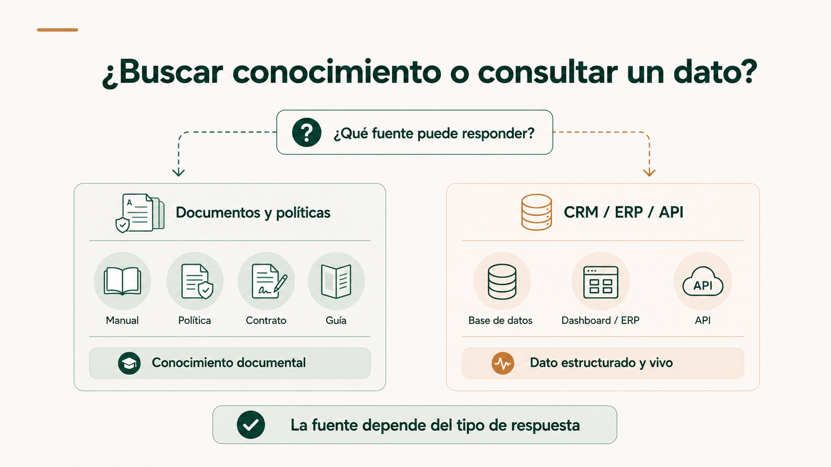 Buscar conocimiento documental o consultar un dato vivo mediante CRM ERP o API