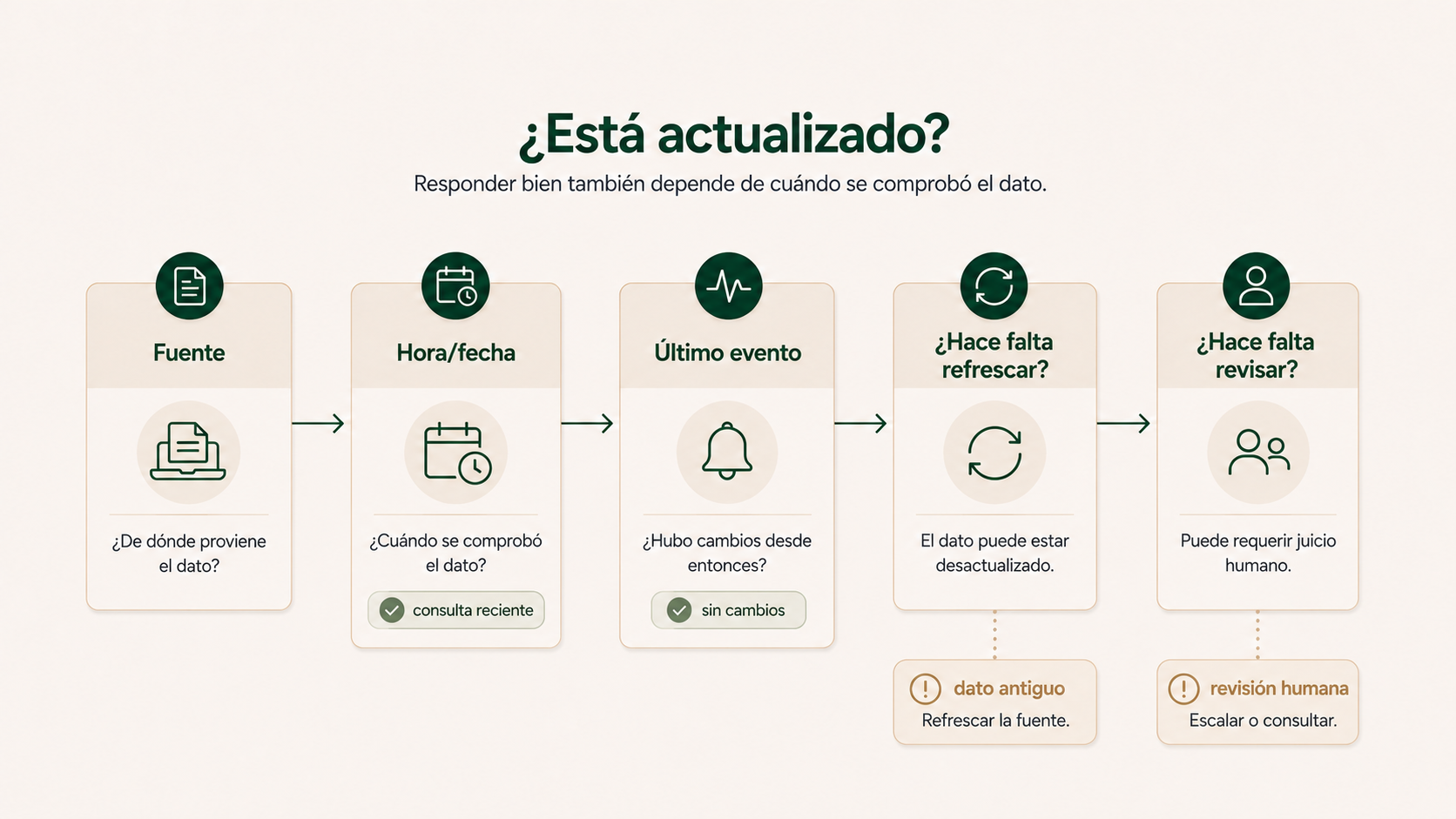 Cómo comprobar si el estado de un trámite sigue actualizado