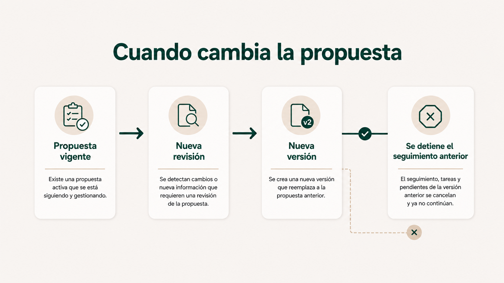 Proceso cuando cambia una propuesta y se genera una nueva versión