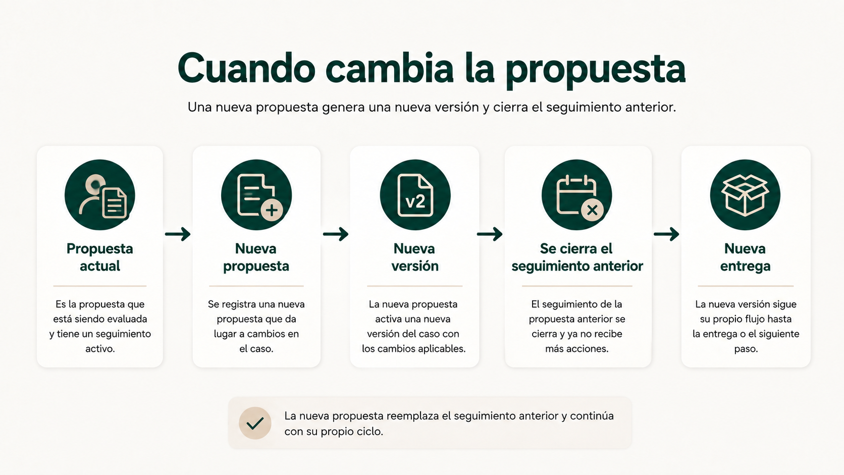 Proceso cuando cambia una propuesta clínica y se genera una nueva versión del presupuesto