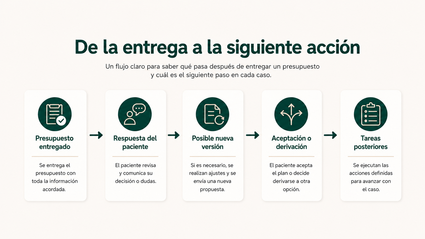Flujo desde la entrega de un presupuesto hasta la siguiente acción