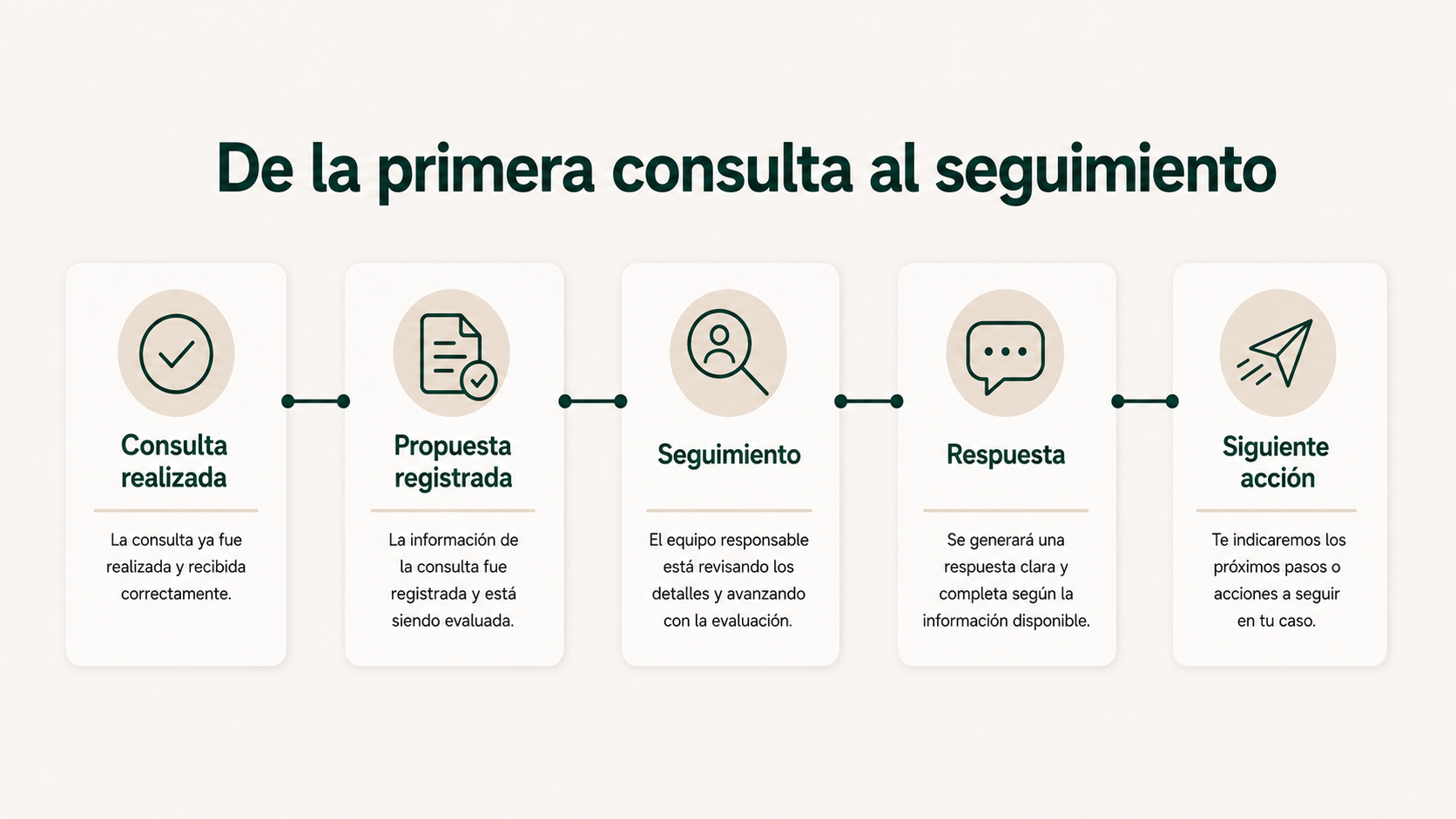 Proceso desde la primera consulta hasta el seguimiento de una propuesta en una clínica estética