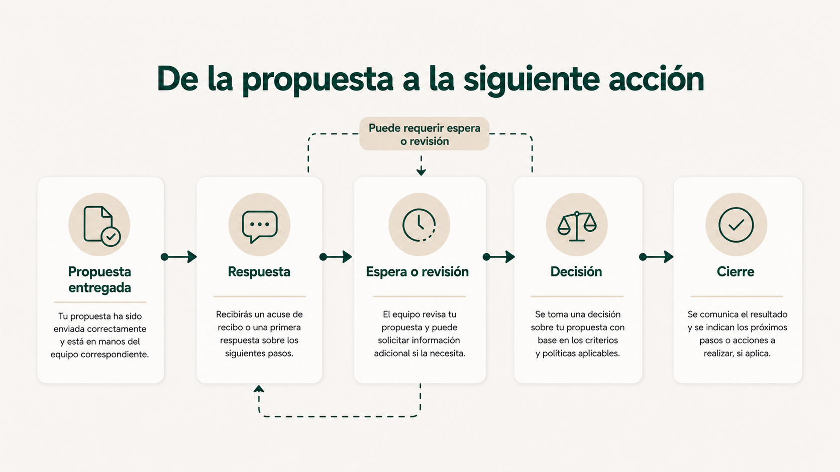 Flujo desde una propuesta entregada hasta la siguiente acción y cierre