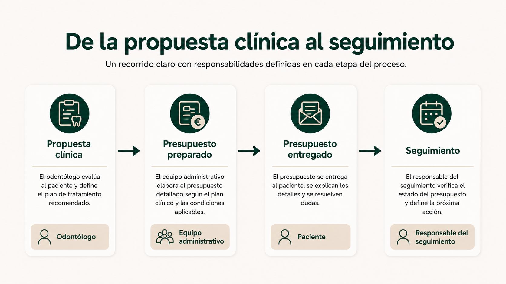 Proceso desde la propuesta clínica hasta el seguimiento administrativo del presupuesto