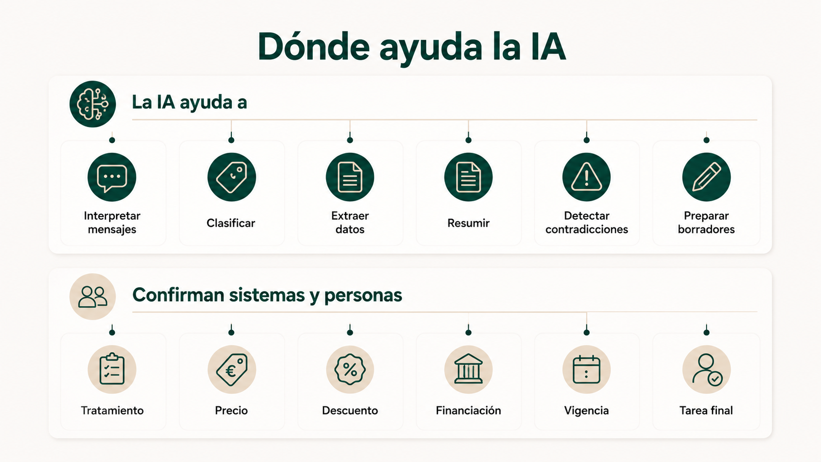Tareas donde ayuda la inteligencia artificial en el seguimiento de presupuestos dentales