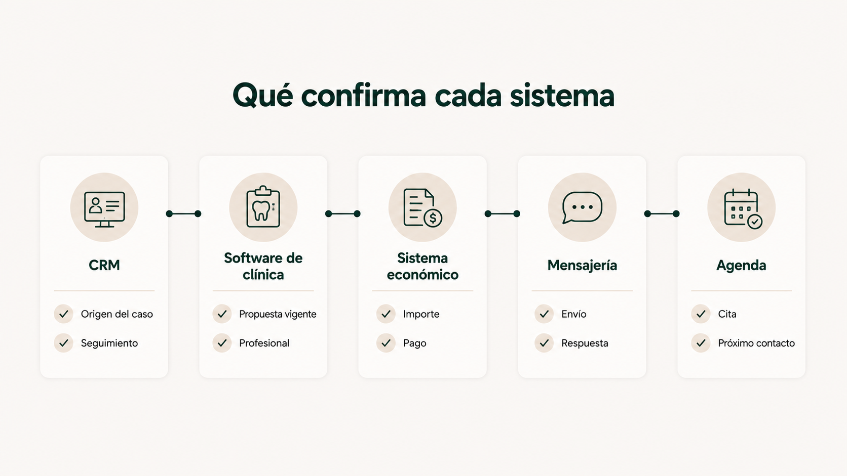 Información que confirma cada sistema en el seguimiento de presupuestos de una clínica estética