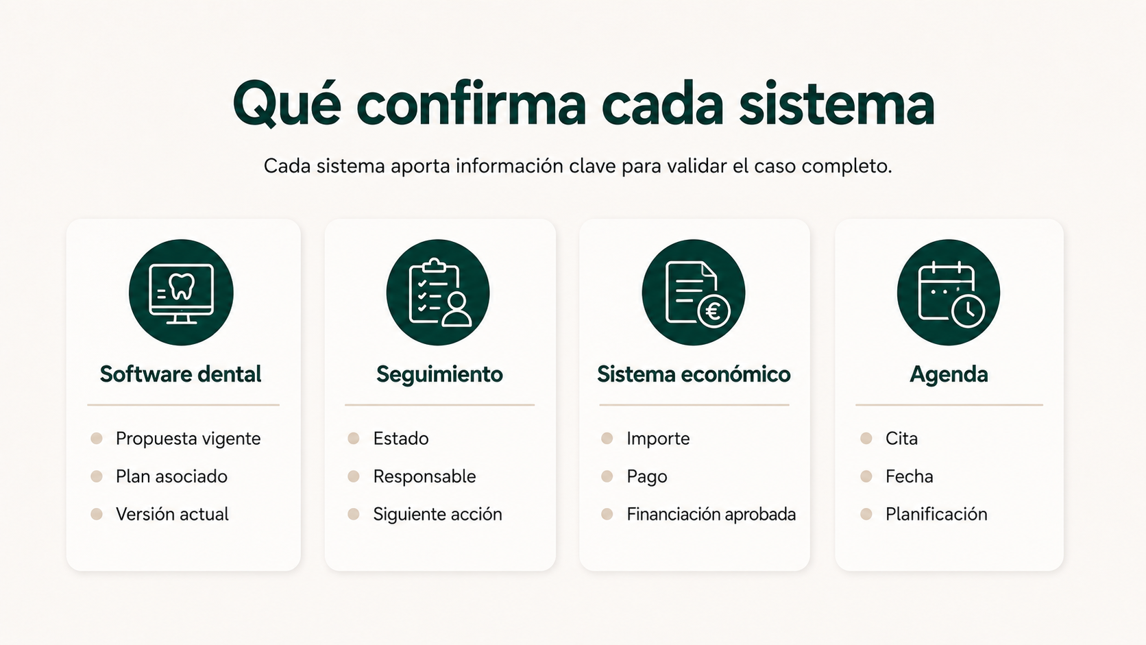Datos que confirma cada sistema en el seguimiento de presupuestos dentales