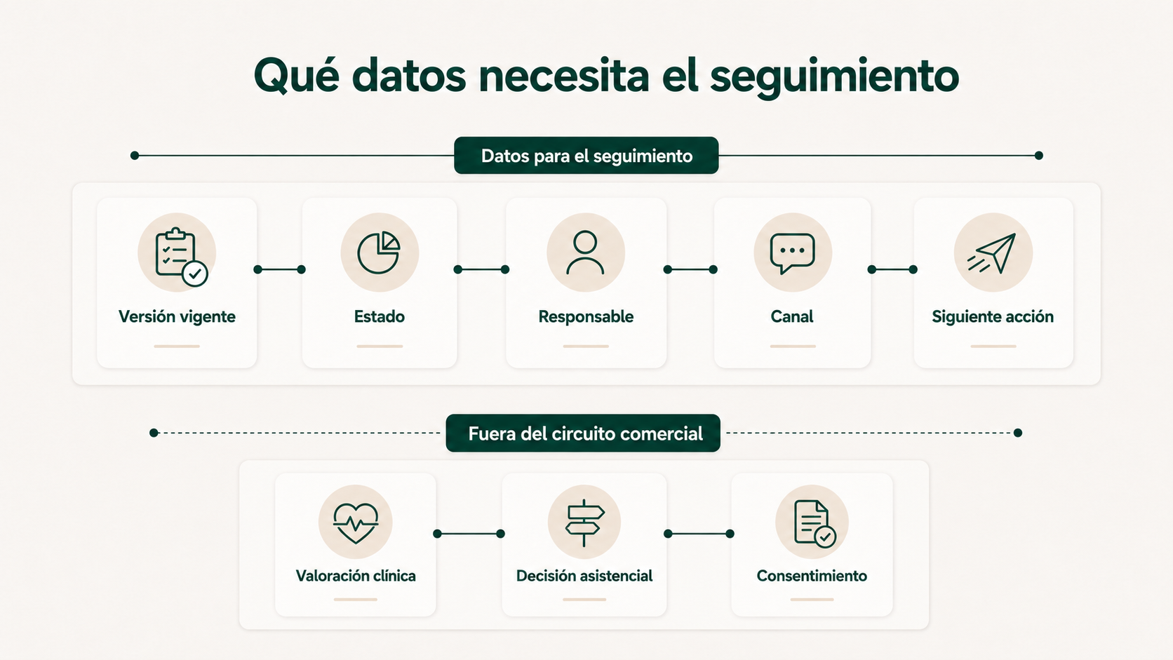 Datos administrativos necesarios para el seguimiento de una propuesta en clínica estética