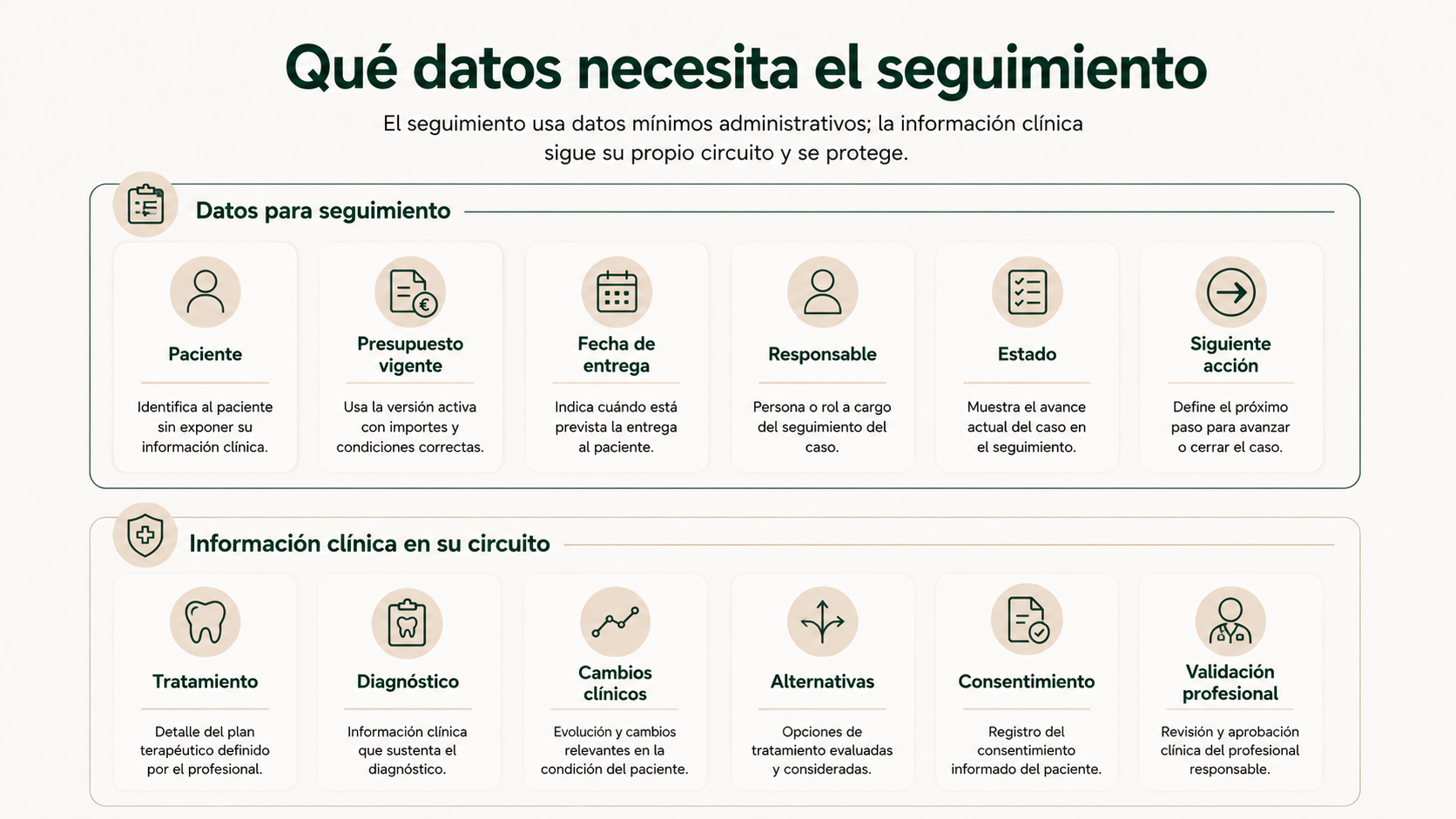 Datos administrativos necesarios para seguir un presupuesto dental