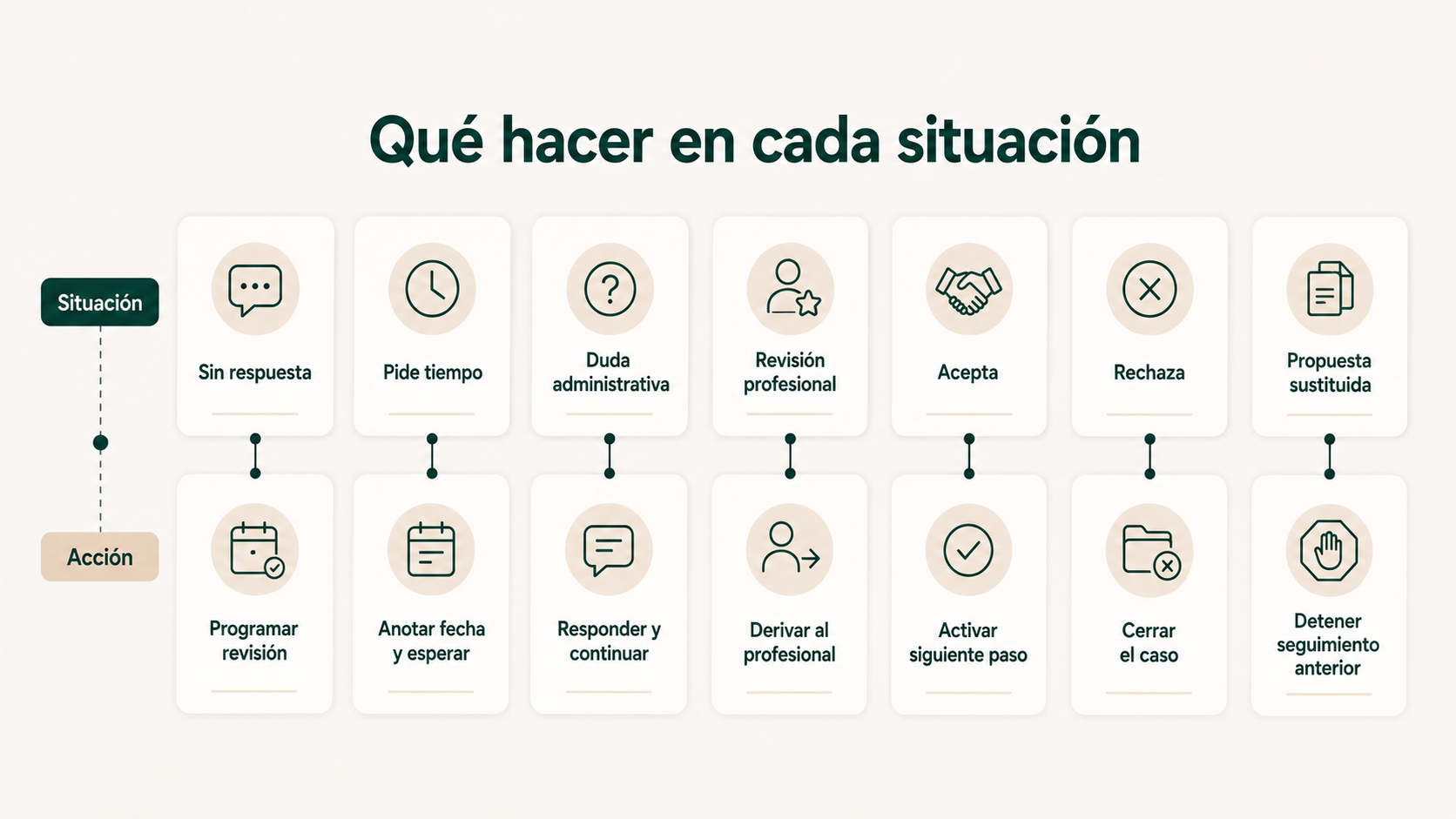Acciones recomendadas según la situación de una propuesta en clínica estética