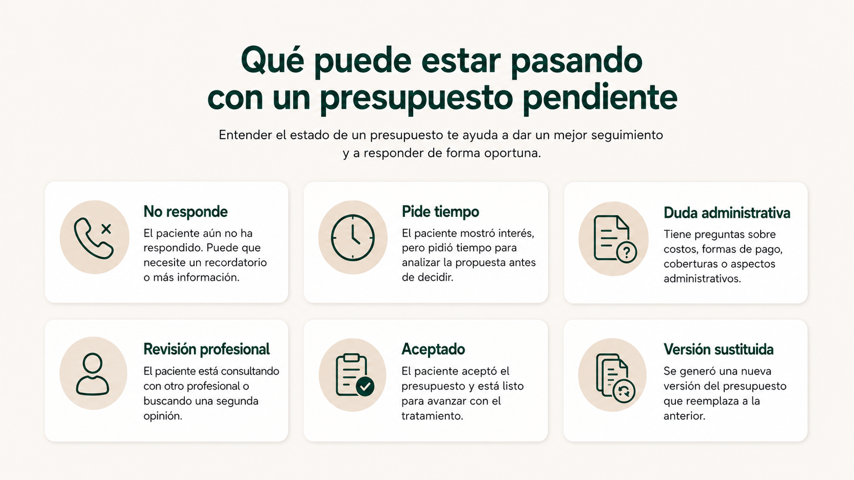 Situaciones posibles de un presupuesto pendiente en una clínica dental