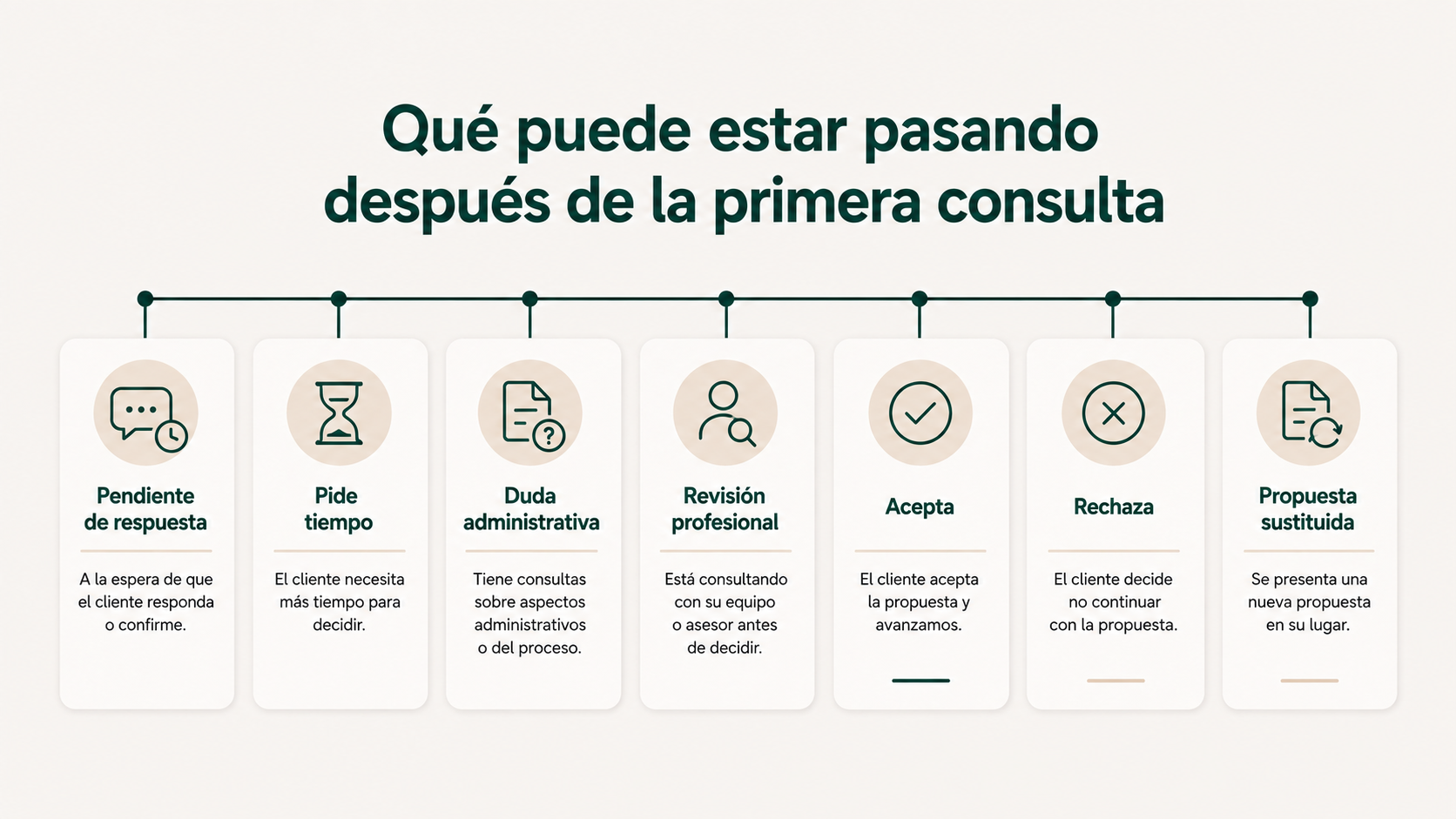Situaciones posibles después de la primera consulta en una clínica estética