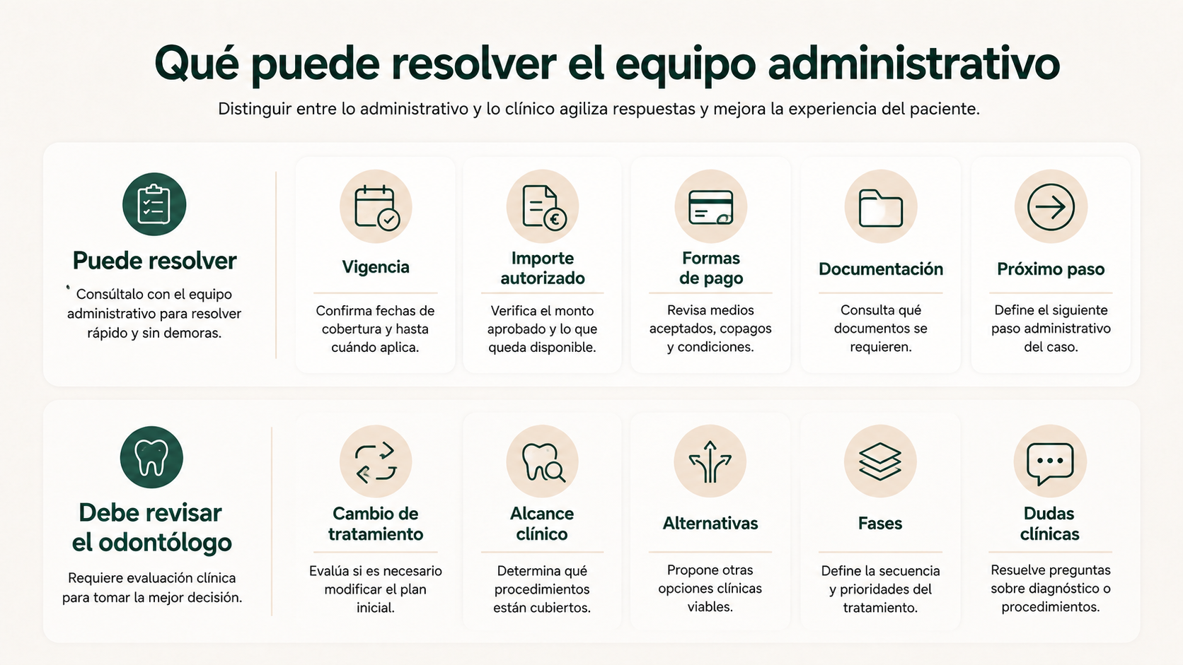 Diferencia entre dudas administrativas y cuestiones que debe revisar el odontólogo