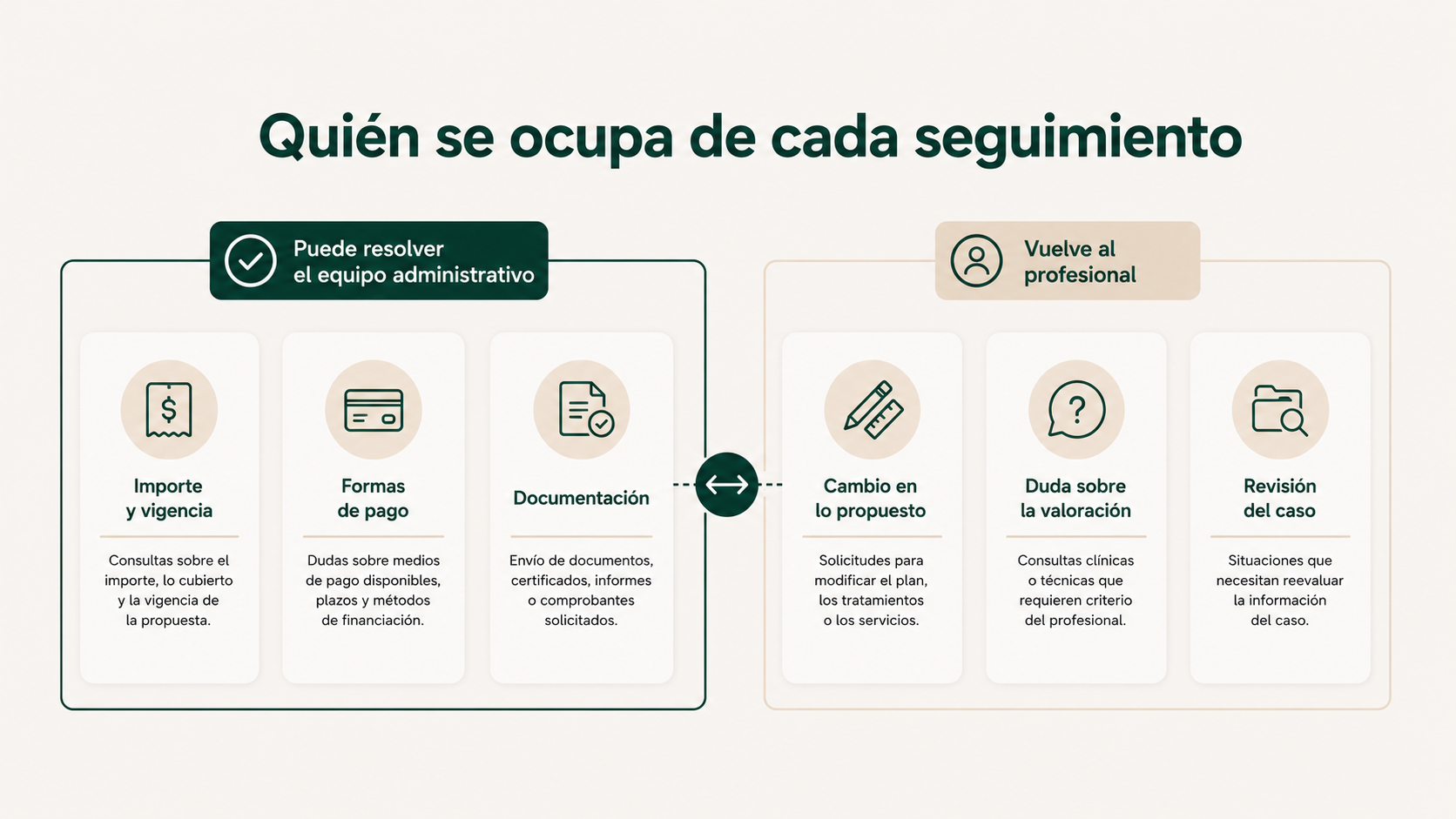 Reparto de responsabilidades entre equipo administrativo y profesional en el seguimiento
