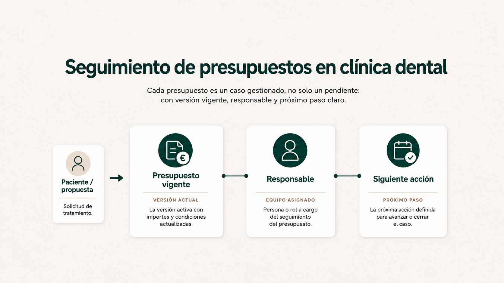 Seguimiento de presupuestos en clínica dental